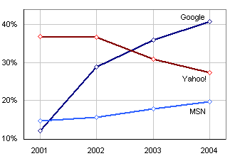 Graf vývoje poměru refererů Google, Yahoo!, MSN v USA