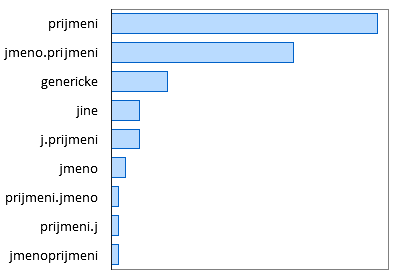 Graf typů e-mailových adres