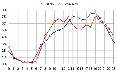 Hodina publikovn spot podle server v roce 2004 (obdob koly a przdnin)