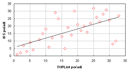 Graf poad N/S vs. poad TOPList
