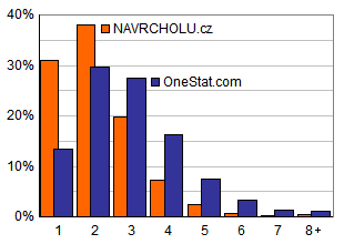 Graf srovnání Navrcholu.cz a OneStat.com