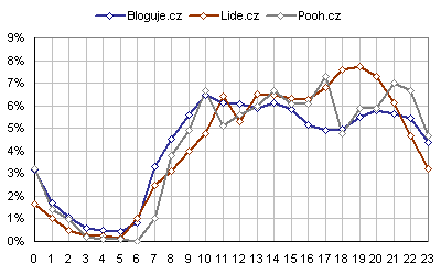 Hodiny publikovn spot v roce 2003 a 2004 podle server